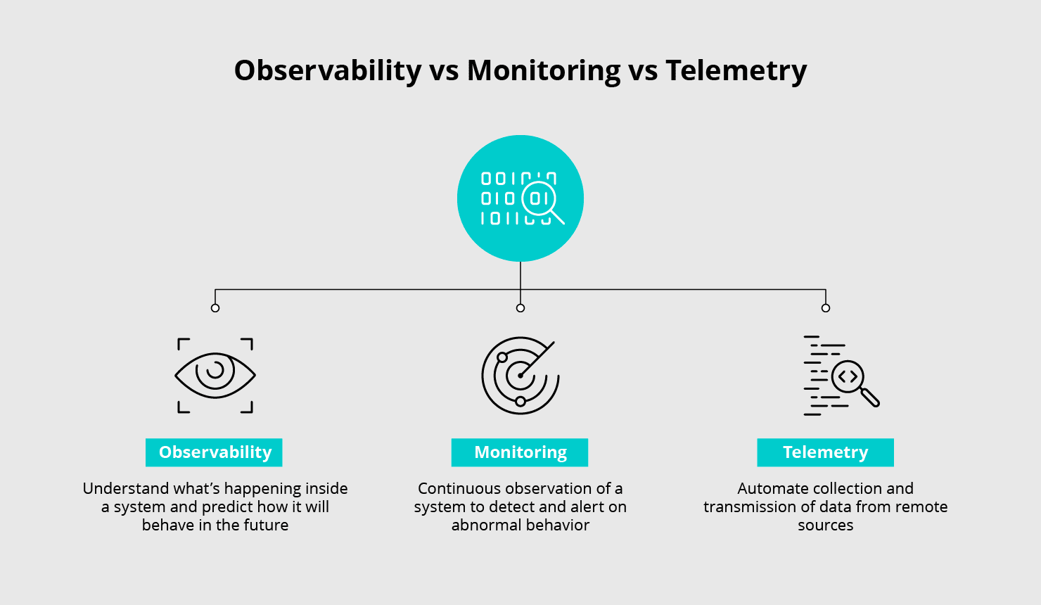 Observability vs Monitoring vs Telemetry Cribl